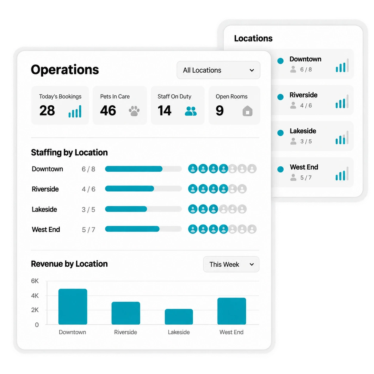 Staff coverage and business reporting